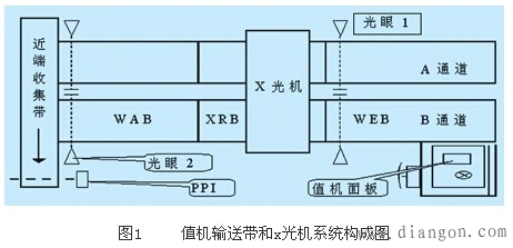 机场行李输送与安检联动系统PLC编程实例 机场行李输送与安检联动系统PLC编程实例