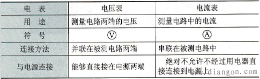 电压表和电流表的区别 电压表和电流表的区别
