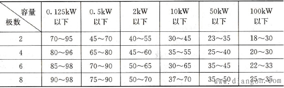三相异步电动机空载试验