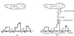 雷电形成及危害