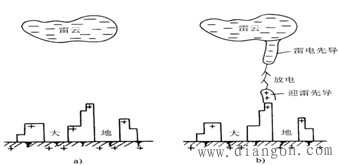 雷电形成及危害