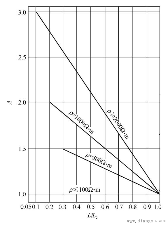 引下线和防雷接地装置