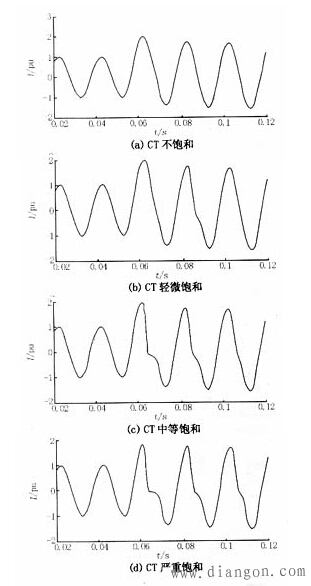 电流互感器饱和曲线 电流互感器饱和曲线