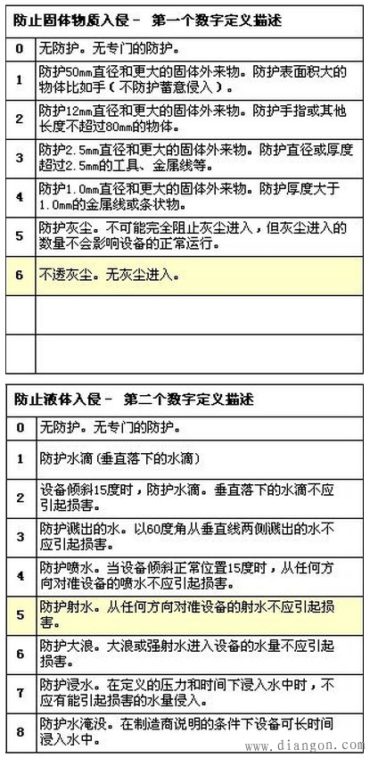 ip防护等级怎么计算方法