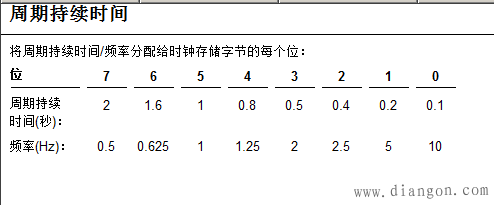 如何用S7-300系统时钟多重背景数据功能自制定时器 如何用S7-300系统时钟多重背景数据功能自制定时器