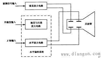 示波器的结构和工作过程 示波器的结构和工作过程