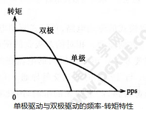 步进电机单极驱动与双极驱动比较 步进电机单极驱动与双极驱动比较