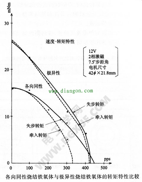 步进电机改善暂态特性的解决方法 步进电机改善暂态特性的解决方法