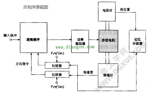 步进电机改善暂态特性的解决方法 步进电机改善暂态特性的解决方法