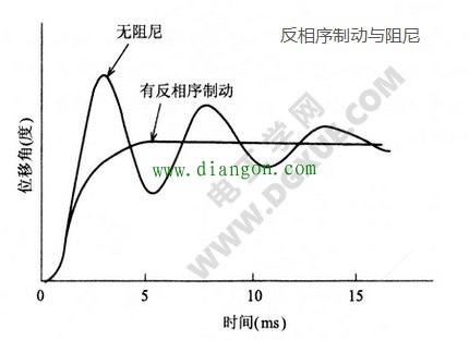 步进电机改善暂态特性的解决方法 步进电机改善暂态特性的解决方法