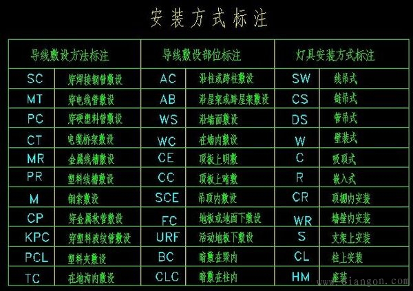 电气敷设方式字母表示 电气敷设方式字母表示