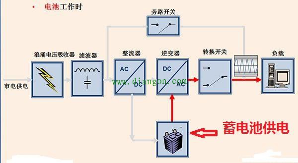 不间断电源UPS的工作原理和功能要求 不间断电源UPS的工作原理和功能要求