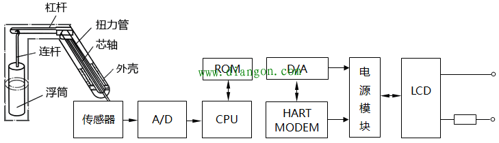 浮筒液位计的结构和工作原理 浮筒液位计的结构和工作原理