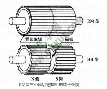 RM型步进电机的结构