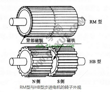 RM型步进电机的结构