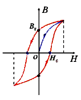 磁路和磁性物质的磁性能