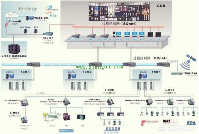 DCS有哪些通讯方式?各有什么缺点? DCS有哪些通讯方式?各有什么缺点?