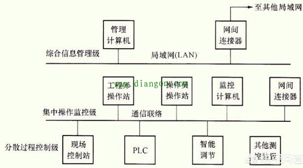 DCS有哪些通讯方式?各有什么缺点? DCS有哪些通讯方式?各有什么缺点?