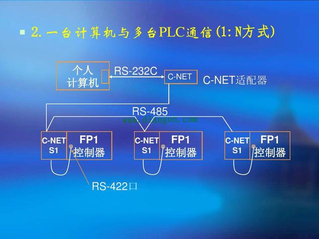 PLC模拟量信号和开关量信号是如何转换的？PLC的FP通讯协议具体是什么意思？