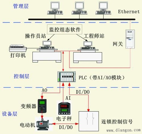 什么是PLC，什么的DCS？