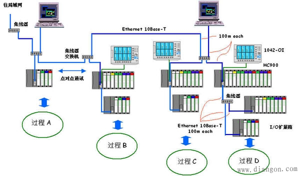 什么是PLC，什么的DCS？