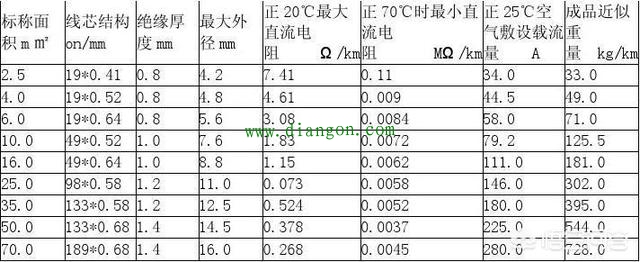 怎么计算一根电线能承受的最大电流?电线载流量估算 怎么计算一根电线能承受的最大电流?电线载流量估算