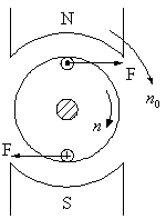 三相异步电动机工作原理