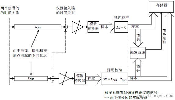 示波器数字触发技术的优点