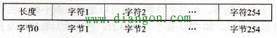 PLC的字符串