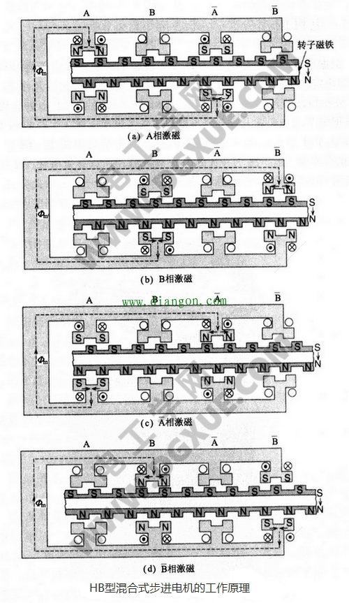 HB型混合式步进电机工作原理
