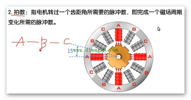 步进电动机的结构组成和工作原理