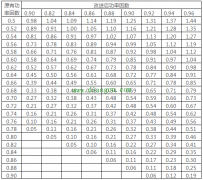 每1kV有功所需无功补偿容量（Kvar）速算表