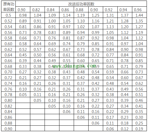 每1kV有功所需无功补偿容量（Kvar）速算表