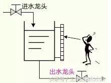 DCS控制器正反作用怎么判断？