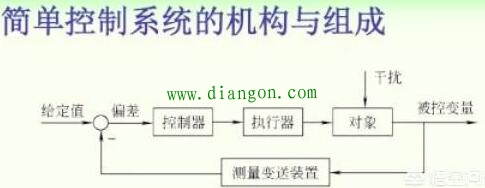 DCS控制器正反作用怎么判断？