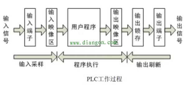 PLC的循环扫描工作过程详解 PLC的循环扫描工作过程详解
