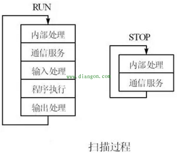 PLC的循环扫描工作过程详解 PLC的循环扫描工作过程详解