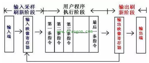 PLC的循环扫描工作过程详解 PLC的循环扫描工作过程详解