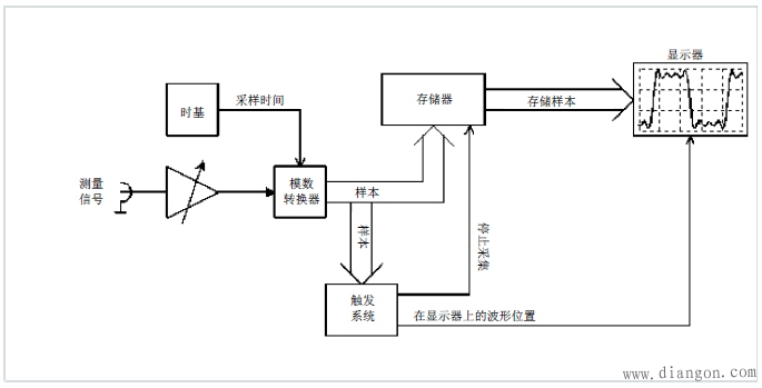 数字示波器的基本元素