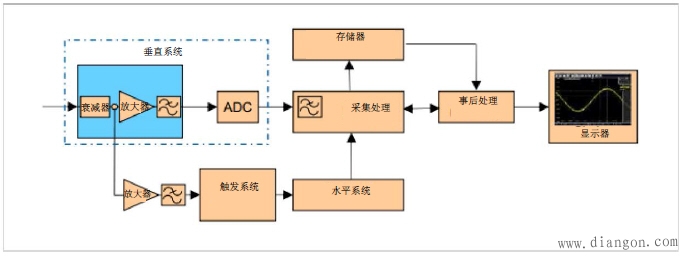 数字示波器的基本元素