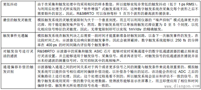 数字示波器的基本元素