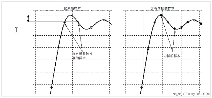 数字示波器的基本元素