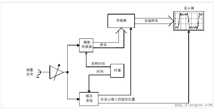 数字示波器的基本元素