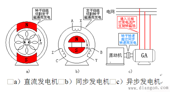 转子电流方向反了以后，定子电流的相位角是怎样变化的？有没有异步发电机？
