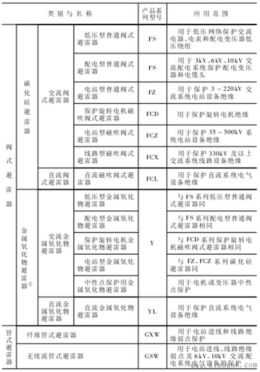 避雷器的分类