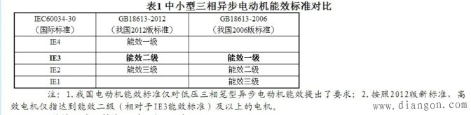 防爆电机能效等级