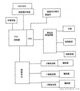 数控铣床的结构