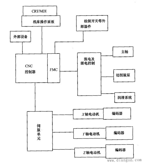 数控铣床的结构