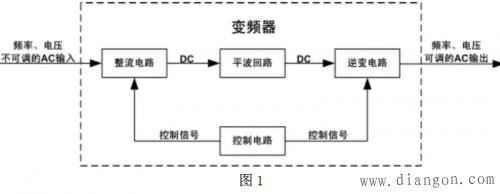 变频器分类