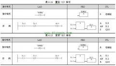 plc置位和复位指令梯形图编程实例